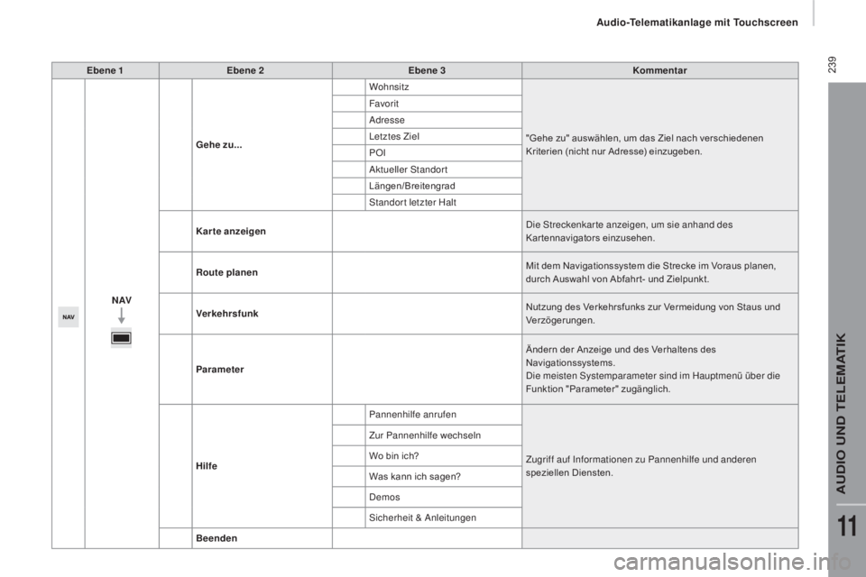 CITROEN JUMPER 2017 Betriebsanleitungen (in German) 239
Jumper_de_Chap11a_Autoradio-Fiat-tactile-1_ed01-2016
Ebene 1Ebene 2 Ebene 3 Kommentar
N AV Gehe zu...
Wohnsitz
"Gehe zu" auswählen, um das Ziel nach verschiedenen
Kriterien (nicht nur A CITROEN JUMPER 2017 Betriebsanleitungen (in German) 239
Jumper_de_Chap11a_Autoradio-Fiat-tactile-1_ed01-2016
Ebene 1Ebene 2 Ebene 3 Kommentar
N AV Gehe zu...
Wohnsitz
"Gehe zu" auswählen, um das Ziel nach verschiedenen
Kriterien (nicht nur A