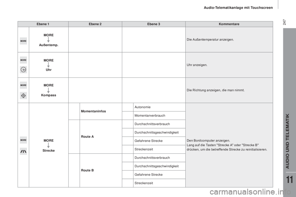 CITROEN JUMPER 2017 Betriebsanleitungen (in German) 247
Jumper_de_Chap11a_Autoradio-Fiat-tactile-1_ed01-2016
Ebene 1Ebene 2 Ebene 3 Kommentare
MORE
Außentemp. Die Außentemperatur anzeigen.
MORE Uhr Uhr anzeigen.
MORE
Kompass Die Richtung anzeigen, d CITROEN JUMPER 2017 Betriebsanleitungen (in German) 247
Jumper_de_Chap11a_Autoradio-Fiat-tactile-1_ed01-2016
Ebene 1Ebene 2 Ebene 3 Kommentare
MORE
Außentemp. Die Außentemperatur anzeigen.
MORE Uhr Uhr anzeigen.
MORE
Kompass Die Richtung anzeigen, d