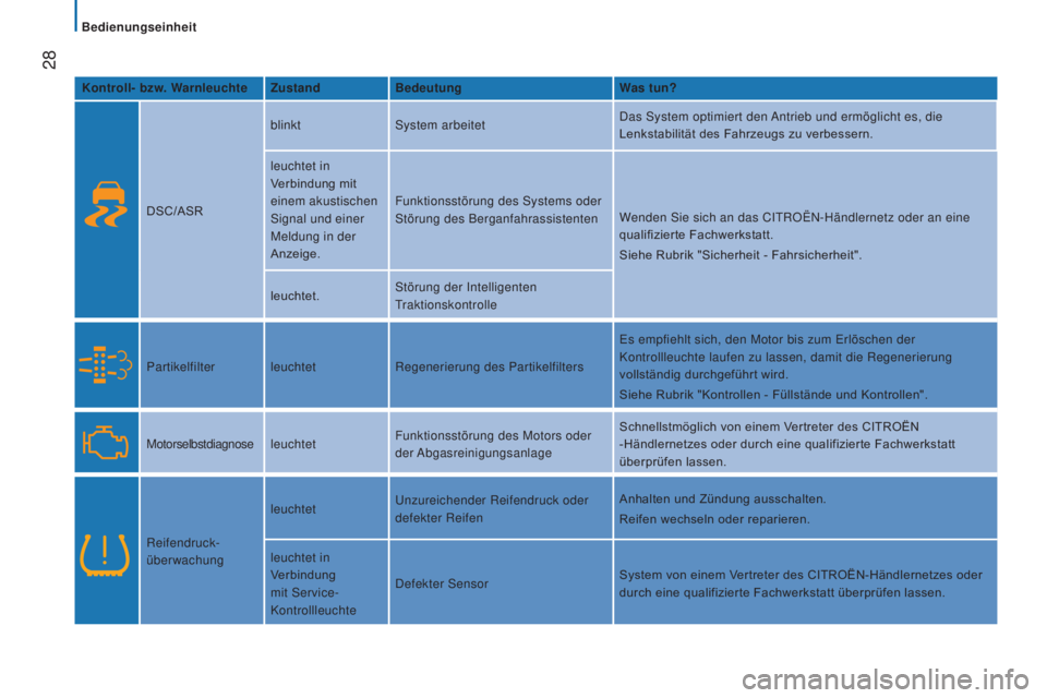 CITROEN JUMPER 2017 Betriebsanleitungen (in German) 28
Jumper_de_Chap02_Pret-a-Partir_ed01-2016
Kontroll- bzw. WarnleuchteZustandBedeutung Was tun?
DSC/ASR blinkt
System arbeitet Das System optimiert den Antrieb und ermöglicht es, die
Lenkstabilitä CITROEN JUMPER 2017 Betriebsanleitungen (in German) 28
Jumper_de_Chap02_Pret-a-Partir_ed01-2016
Kontroll- bzw. WarnleuchteZustandBedeutung Was tun?
DSC/ASR blinkt
System arbeitet Das System optimiert den Antrieb und ermöglicht es, die
Lenkstabilitä