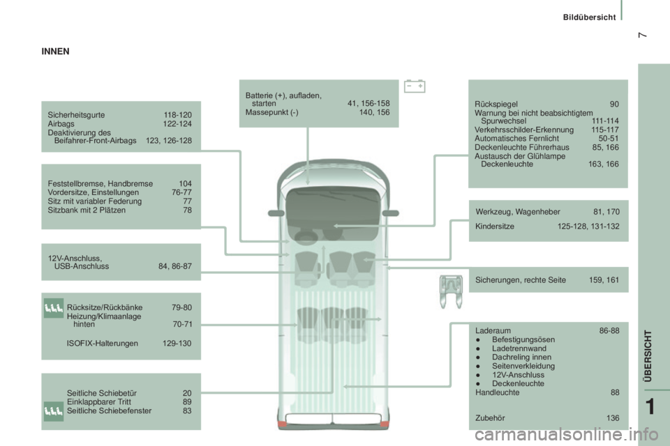 CITROEN JUMPER 2017  Betriebsanleitungen (in German)  7
Bildübersicht
Jumper_de_Chap01_vue-ensemble_ed01-2016
Sicherheitsgurte 118-120
Airbags  122-124
Deaktivierung des   Beifahrer-Front-Airbags
 
123, 126-128
Feststellbremse, Handbremse

 
104
V

ord