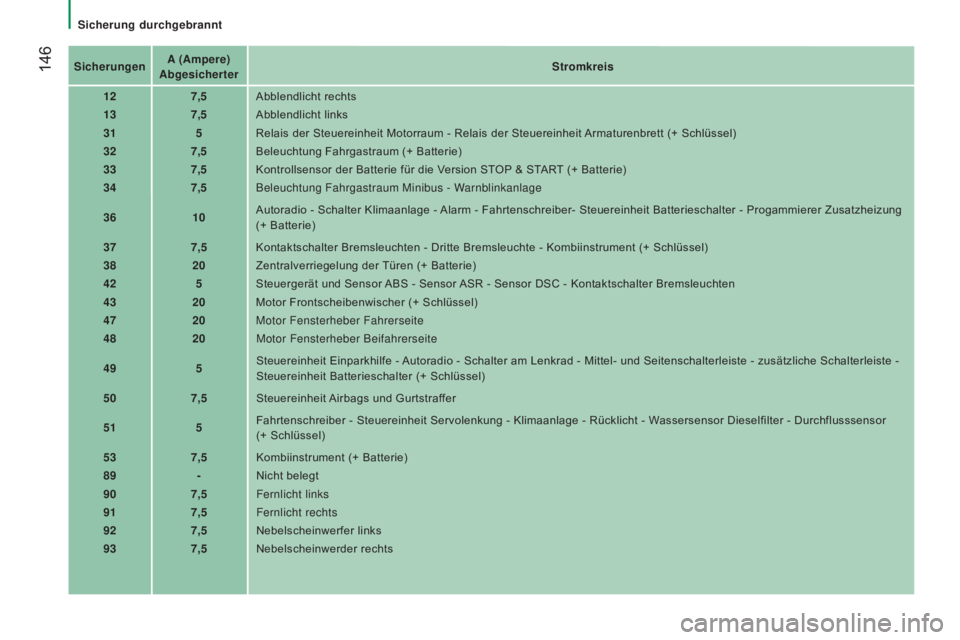 CITROEN JUMPER 2016  Betriebsanleitungen (in German)  146
jumper_de_Chap08_Aide-Rapide_ed01-2015
SicherungenA (Ampere) 
Abgesicherter Stromkreis
12 7,5Abblendlicht rechts
13 7,5Abblendlicht links
31 5Relais der Steuereinheit Motorraum - Relais der Steue