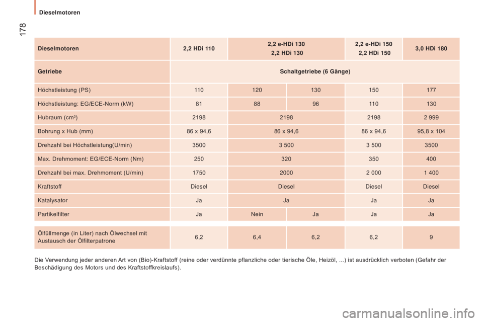 CITROEN JUMPER 2016  Betriebsanleitungen (in German)  178
jumper_de_Chap09_Caracteristiques-Techniques_ed01-2015
Dieselmotoren2,2   HDi 1102,2   e-HDi 130 
 
2,2
  HDi 1302,2
  e-HDi 150 
 
2,2
  HDi 1503,0
  HDi 180
Getriebe Schaltgetriebe (6
  Gänge)