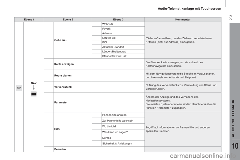 CITROEN JUMPER 2016 Betriebsanleitungen (in German) 203
jumper_de_Chap10a_Autoradio-Fiat-tactile-1_ed01-2015
Ebene 1Ebene 2 Ebene 3 Kommentar
N AV Gehe zu...
Wohnsitz
"Gehe zu" auswählen, um das Ziel nach verschiedenen
Kriterien (nicht nur A CITROEN JUMPER 2016 Betriebsanleitungen (in German) 203
jumper_de_Chap10a_Autoradio-Fiat-tactile-1_ed01-2015
Ebene 1Ebene 2 Ebene 3 Kommentar
N AV Gehe zu...
Wohnsitz
"Gehe zu" auswählen, um das Ziel nach verschiedenen
Kriterien (nicht nur A