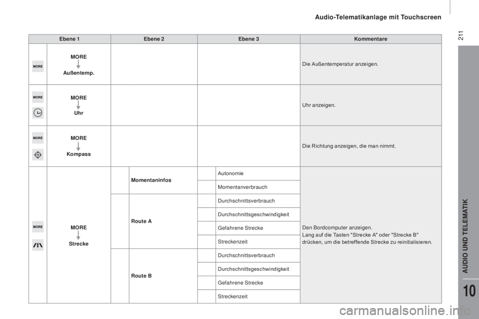 CITROEN JUMPER 2016  Betriebsanleitungen (in German)  2 11
jumper_de_Chap10a_Autoradio-Fiat-tactile-1_ed01-2015
Ebene 1Ebene 2 Ebene 3 Kommentare
MORE
Außentemp. Die Außentemperatur anzeigen.
MORE Uhr Uhr anzeigen.
MORE
Kompass Die Richtung anzeigen, 