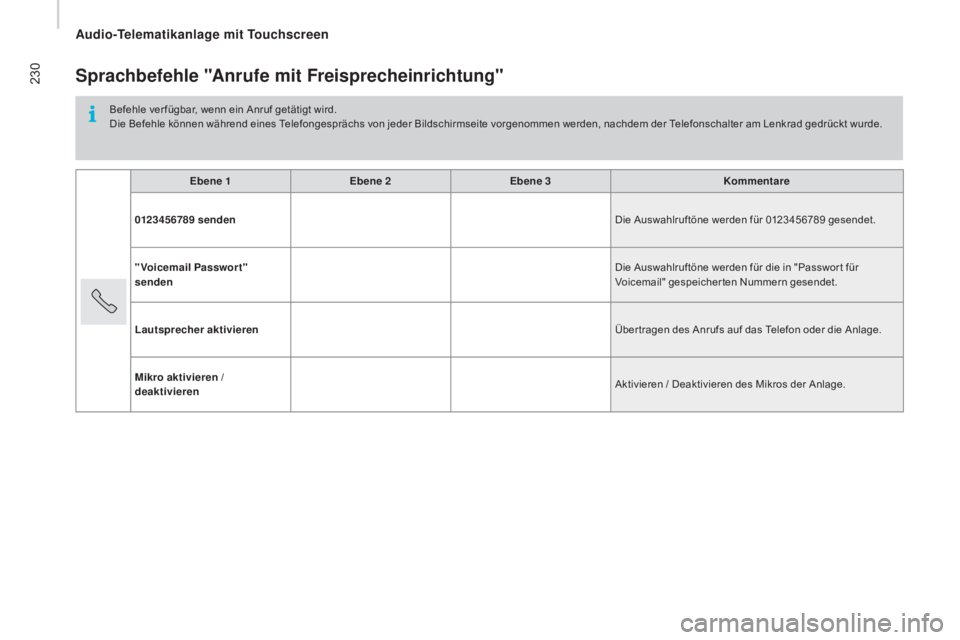 CITROEN JUMPER 2016 Betriebsanleitungen (in German) 230
jumper_de_Chap10a_Autoradio-Fiat-tactile-1_ed01-2015
Sprachbefehle "Anrufe mit Freisprecheinrichtung"
Befehle ver fügbar, wenn ein Anruf getätigt wird.
Die Befehle können während eines CITROEN JUMPER 2016 Betriebsanleitungen (in German) 230
jumper_de_Chap10a_Autoradio-Fiat-tactile-1_ed01-2015
Sprachbefehle "Anrufe mit Freisprecheinrichtung"
Befehle ver fügbar, wenn ein Anruf getätigt wird.
Die Befehle können während eines