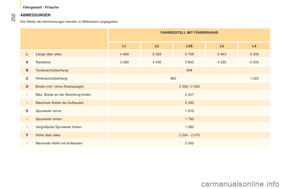 CITROEN JUMPER 2016 Betriebsanleitungen (in German) 252
jumper_de_Chap11_Particularites_ed01-2015
ABMESSUNGEN
Die Werte der Abmessungen werden in Millimetern angegeben.
FAHRGESTELL MIT FÜHRERHAUS
L1 L2L2S L3L4
L Länge über alles 4
908 5
358 5
CITROEN JUMPER 2016 Betriebsanleitungen (in German) 252
jumper_de_Chap11_Particularites_ed01-2015
ABMESSUNGEN
Die Werte der Abmessungen werden in Millimetern angegeben.
FAHRGESTELL MIT FÜHRERHAUS
L1 L2L2S L3L4
L Länge über alles 4
908 5
358 5