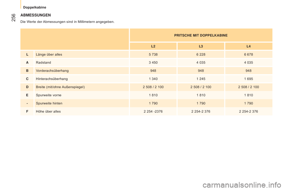 CITROEN JUMPER 2016 Betriebsanleitungen (in German) 256
jumper_de_Chap11_Particularites_ed01-2015
ABMESSUNGEN
Die Werte der Abmessungen sind in Millimetern angegeben.
p
RITSCHE MIT DO
pp ELKABINE
L2 L3L4
L Länge über alles 5
7386
2286
678
A Ra CITROEN JUMPER 2016 Betriebsanleitungen (in German) 256
jumper_de_Chap11_Particularites_ed01-2015
ABMESSUNGEN
Die Werte der Abmessungen sind in Millimetern angegeben.
p
RITSCHE MIT DO
pp ELKABINE
L2 L3L4
L Länge über alles 5
7386
2286
678
A Ra