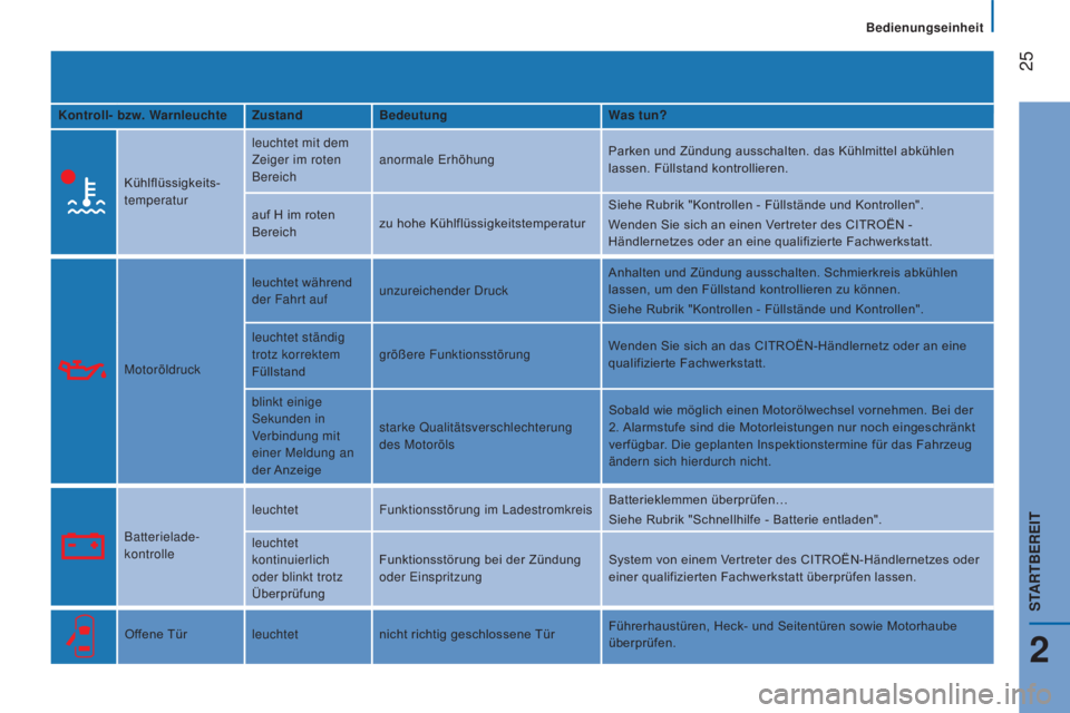 CITROEN JUMPER 2016 Betriebsanleitungen (in German) 25
jumper_de_Chap02_Pret-a-Partir_ed01-2015
Kontroll- bzw. WarnleuchteZustandBedeutung Was tun?
Kühlflüssigkeits-
temperatur leuchtet mit dem
Zeiger im roten
Bereich
anormale Erhöhung
Parken und CITROEN JUMPER 2016 Betriebsanleitungen (in German) 25
jumper_de_Chap02_Pret-a-Partir_ed01-2015
Kontroll- bzw. WarnleuchteZustandBedeutung Was tun?
Kühlflüssigkeits-
temperatur leuchtet mit dem
Zeiger im roten
Bereich
anormale Erhöhung
Parken und