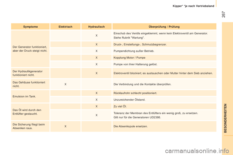 CITROEN JUMPER 2016 Betriebsanleitungen (in German) 267
jumper_de_Chap11_Particularites_ed01-2015
SymptomeElektrischHydraulisch Überprüfung / p rüfung
Der Generator funktioniert,
aber der Druck steigt nicht. X
Einschub des Ventils eingeklemmt, we CITROEN JUMPER 2016 Betriebsanleitungen (in German) 267
jumper_de_Chap11_Particularites_ed01-2015
SymptomeElektrischHydraulisch Überprüfung / p rüfung
Der Generator funktioniert,
aber der Druck steigt nicht. X
Einschub des Ventils eingeklemmt, we