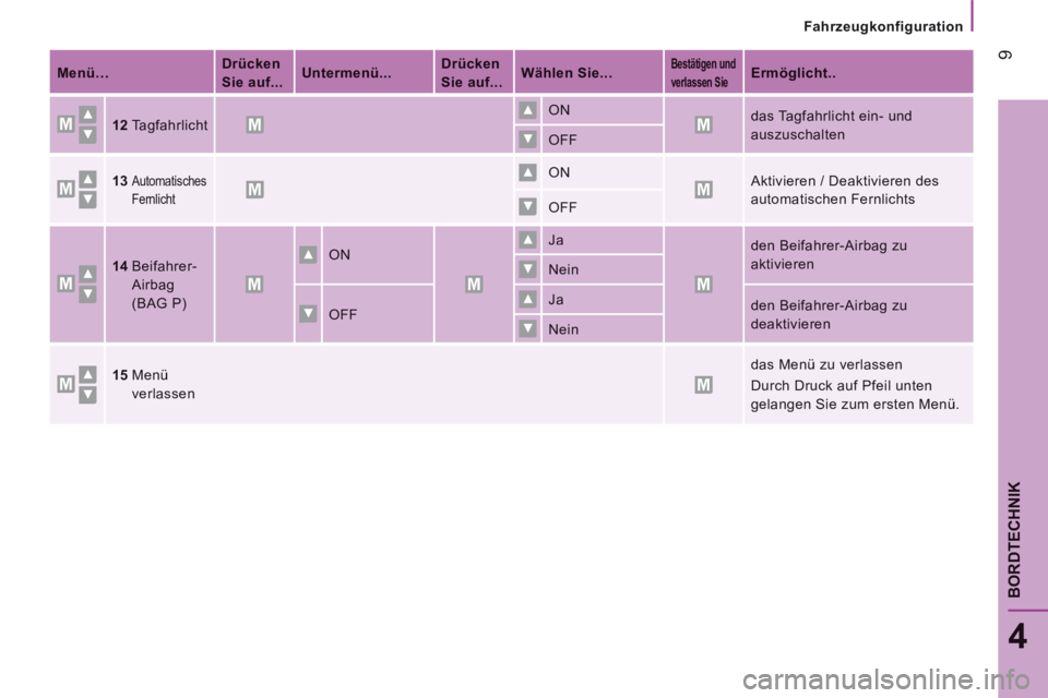 CITROEN JUMPER 2016  Betriebsanleitungen (in German)    Fahrzeugkonfiguration   
 9
4
BORDTECHNIK
Jumper-post-it_de_Chap04_Technologie-a-bord_ed01-2015
   Menü…      Drücken 
Sie  auf...      Untermenü...      Drücken 
Sie  auf...     Wählen  Sie