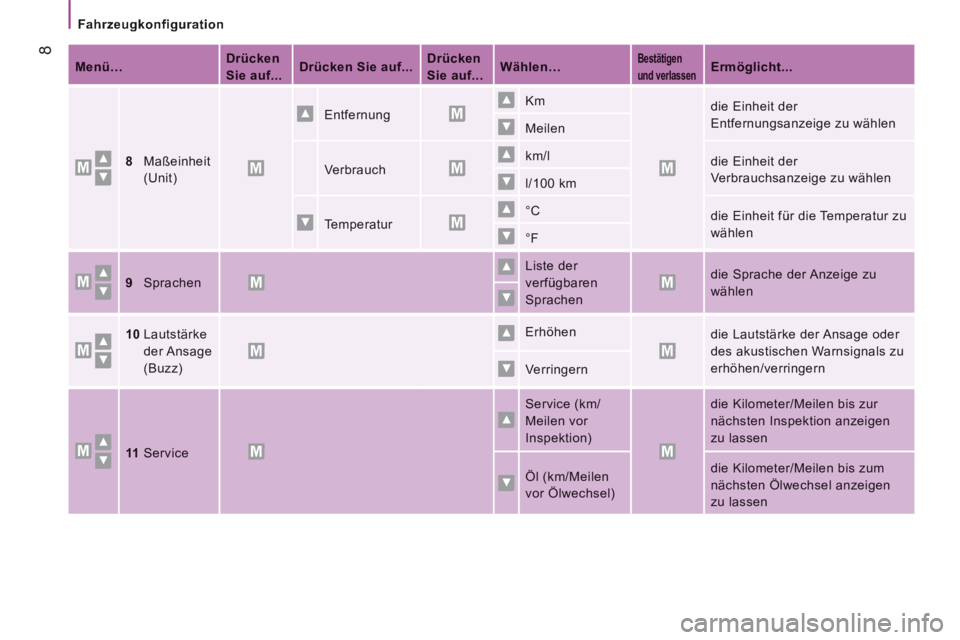 CITROEN JUMPER 2016 Betriebsanleitungen (in German) Fahrzeugkonfiguration
8
Jumper-post-it_de_Chap04_Technologie-a-bord_ed01-2015
Menü… Drücken
Sie auf... Drücken Sie auf...Drücken
Sie auf... Wählen… Bestätigen
und verlassen CITROEN JUMPER 2016 Betriebsanleitungen (in German) Fahrzeugkonfiguration
8
Jumper-post-it_de_Chap04_Technologie-a-bord_ed01-2015
Menü… Drücken
Sie auf... Drücken Sie auf...Drücken
Sie auf... Wählen… Bestätigen
und verlassen