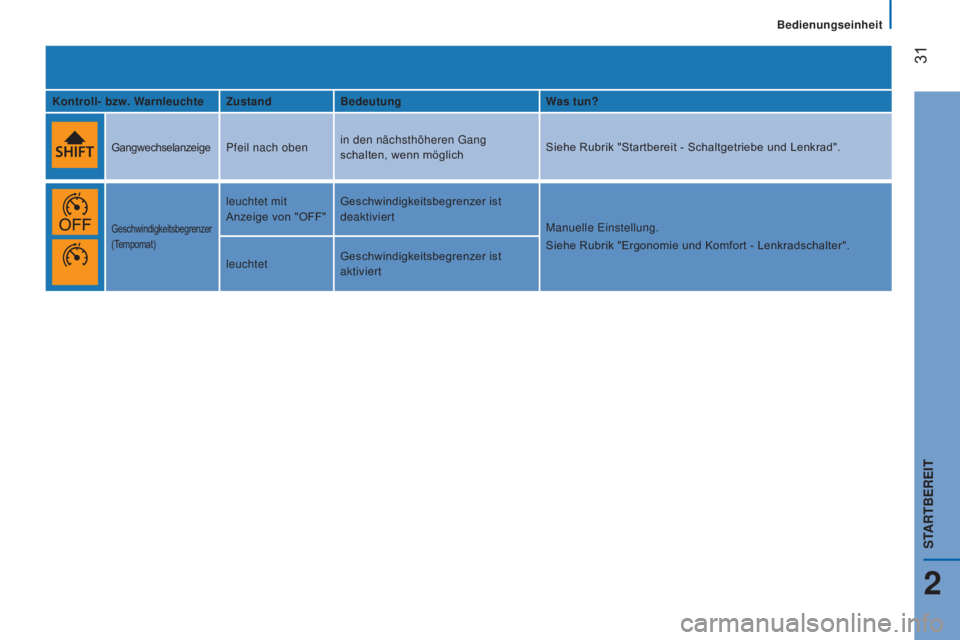 CITROEN JUMPER 2016 Betriebsanleitungen (in German)
31
jumper_de_Chap02_Pret-a-Partir_ed01-2015
Kontroll- bzw. WarnleuchteZustandBedeutung Was tun?
GangwechselanzeigePfeil nach obenin den nächsthöheren Gang
schalten, wenn möglich Siehe Rubrik CITROEN JUMPER 2016 Betriebsanleitungen (in German)
31
jumper_de_Chap02_Pret-a-Partir_ed01-2015
Kontroll- bzw. WarnleuchteZustandBedeutung Was tun?
GangwechselanzeigePfeil nach obenin den nächsthöheren Gang
schalten, wenn möglich Siehe Rubrik