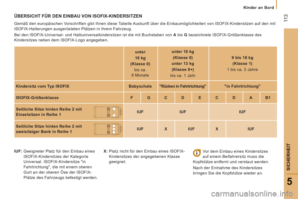 CITROEN JUMPER 2015  Betriebsanleitungen (in German)    Kinder  an  Bord   
 11 3
5
SICHERHEIT
JUMPER-PAPIER_DE_CHAP05_SECURITE_ED01-2014
 ÜBERSICHT FÜR DEN EINBAU VON ISOFIX-KINDERSITZEN 
 Gemäß den europäischen Vorschriften gibt Ihnen diese Tabel