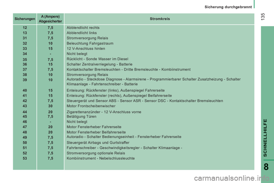 CITROEN JUMPER 2015  Betriebsanleitungen (in German)    Sicherung  durchgebrannt   
 135
SCHNELLHILFE
8
JUMPER-PAPIER_DE_CHAP08_AIDE RAPIDE_ED01-2014
   Sicherungen      A (Ampere) 
Abgesicherter        Stromkreis
   
   12        7,5     Abblendlicht  