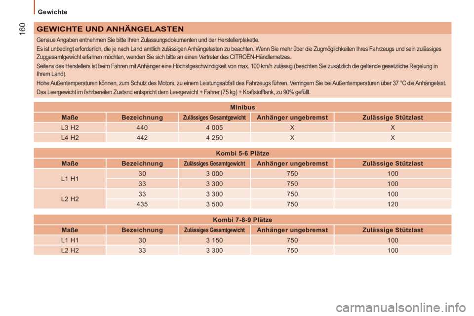 CITROEN JUMPER 2015 Betriebsanleitungen (in German) Gewichte
160
JUMPER-PAPIER_DE_CHAP09_CARACTERISTIQUES TECHNIQUES_ED01-2014
GEWICHTE UND ANHÄNGELASTEN
Genaue Angaben entnehmen Sie bitte Ihren Zulassungsdokumenten und der Herstelle\
rplake CITROEN JUMPER 2015 Betriebsanleitungen (in German) Gewichte
160
JUMPER-PAPIER_DE_CHAP09_CARACTERISTIQUES TECHNIQUES_ED01-2014
GEWICHTE UND ANHÄNGELASTEN
Genaue Angaben entnehmen Sie bitte Ihren Zulassungsdokumenten und der Herstelle\
rplake