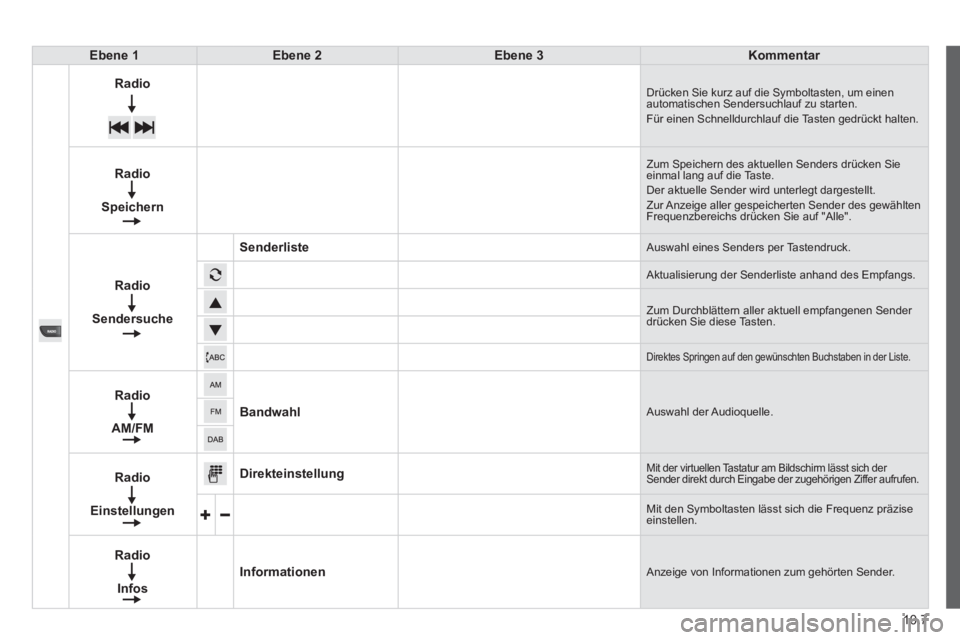 CITROEN JUMPER 2015 Betriebsanleitungen (in German) 10.7
JUMPER-PAPIER_DE_CHAP10A_AUTORADIO_FIAT-TACTILE-1_ED01-2014
Ebene 1Ebene 2Ebene 3Kommentar
Radio Drücken Sie kurz auf die Symboltasten, um einen automatischen Sendersuchlauf zu starten. Für ei CITROEN JUMPER 2015 Betriebsanleitungen (in German) 10.7
JUMPER-PAPIER_DE_CHAP10A_AUTORADIO_FIAT-TACTILE-1_ED01-2014
Ebene 1Ebene 2Ebene 3Kommentar
Radio Drücken Sie kurz auf die Symboltasten, um einen automatischen Sendersuchlauf zu starten. Für ei