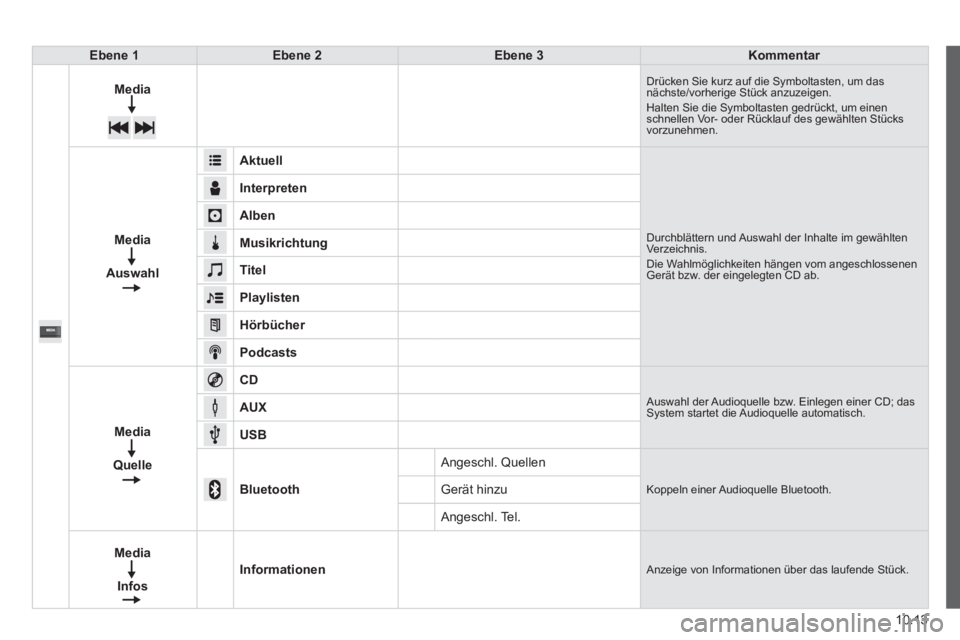 CITROEN JUMPER 2015  Betriebsanleitungen (in German) 10.13
JUMPER-PAPIER_DE_CHAP10A_AUTORADIO_FIAT-TACTILE-1_ED01-2014
Ebene 1Ebene 2Ebene 3Kommentar
Media Drücken Sie kurz auf die Symboltasten, um das nächste/vorherige Stück anzuzeigen.  Halten Sie 
