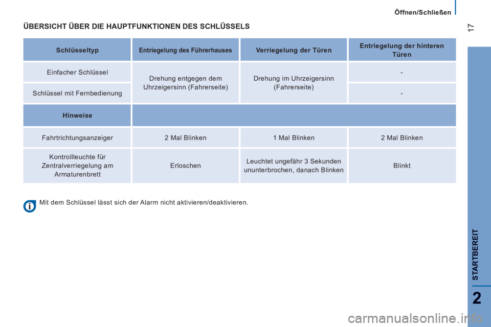 CITROEN JUMPER 2015  Betriebsanleitungen (in German) 17
2
   Öffnen/Schließen   
STARTBEREIT
JUMPER-PAPIER_DE_CHAP02_PRET A  PARTIR_ED01-2014
 ÜBERSICHT ÜBER DIE HAUPTFUNKTIONEN DES SCHLÜSSELS  
   Schlüsseltyp      Entriegelung des Führerhauses 