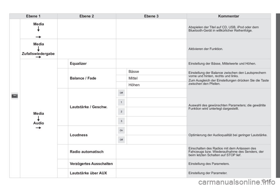 CITROEN JUMPER 2015 Betriebsanleitungen (in German) 10.15
JUMPER-PAPIER_DE_CHAP10A_AUTORADIO_FIAT-TACTILE-1_ED01-2014
Ebene 1Ebene 2Ebene 3Kommentar
Media Abspielen der Titel auf CD, USB, iPod oder dem Bluetooth-Gerät in willkürlicher Reihenfolge.
M CITROEN JUMPER 2015 Betriebsanleitungen (in German) 10.15
JUMPER-PAPIER_DE_CHAP10A_AUTORADIO_FIAT-TACTILE-1_ED01-2014
Ebene 1Ebene 2Ebene 3Kommentar
Media Abspielen der Titel auf CD, USB, iPod oder dem Bluetooth-Gerät in willkürlicher Reihenfolge.
M