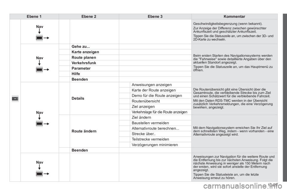 CITROEN JUMPER 2015 Betriebsanleitungen (in German) 10.29
JUMPER-PAPIER_DE_CHAP10A_AUTORADIO_FIAT-TACTILE-1_ED01-2014
Ebene 1Ebene 2Ebene 3Kommentar
Nav
Geschwindigkeitsbegrenzung (wenn bekannt). Zur Anzeige der Differenz zwischen gewünschte CITROEN JUMPER 2015 Betriebsanleitungen (in German) 10.29
JUMPER-PAPIER_DE_CHAP10A_AUTORADIO_FIAT-TACTILE-1_ED01-2014
Ebene 1Ebene 2Ebene 3Kommentar
Nav
Geschwindigkeitsbegrenzung (wenn bekannt). Zur Anzeige der Differenz zwischen gewünschte