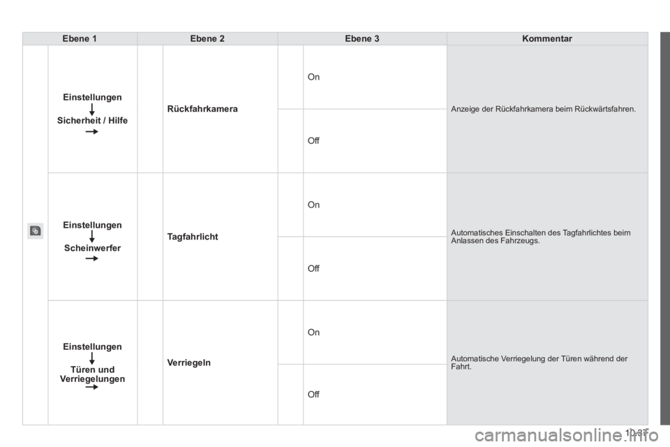 CITROEN JUMPER 2015 Betriebsanleitungen (in German) 10.37
JUMPER-PAPIER_DE_CHAP10A_AUTORADIO_FIAT-TACTILE-1_ED01-2014
Ebene 1Ebene 2Ebene 3Kommentar
Einstellungen
Sicherheit / Hilfe
Rückfahrkamera
On
Anzeige der Rückfahrkamera beim Rückwärtsfahr CITROEN JUMPER 2015 Betriebsanleitungen (in German) 10.37
JUMPER-PAPIER_DE_CHAP10A_AUTORADIO_FIAT-TACTILE-1_ED01-2014
Ebene 1Ebene 2Ebene 3Kommentar
Einstellungen
Sicherheit / Hilfe
Rückfahrkamera
On
Anzeige der Rückfahrkamera beim Rückwärtsfahr