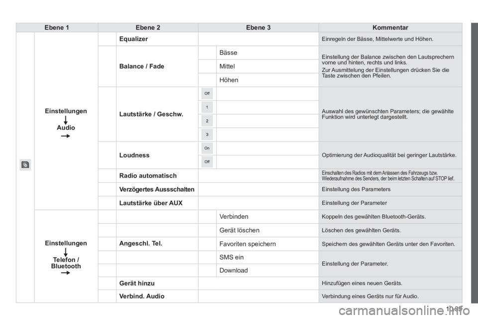 CITROEN JUMPER 2015 Betriebsanleitungen (in German) 10.39
JUMPER-PAPIER_DE_CHAP10A_AUTORADIO_FIAT-TACTILE-1_ED01-2014
Ebene 1Ebene 2Ebene 3Kommentar
Einstellungen
Audio
Equalizer Einregeln der Bässe, Mittelwerte und Höhen.
Balance / Fade
Bässe E CITROEN JUMPER 2015 Betriebsanleitungen (in German) 10.39
JUMPER-PAPIER_DE_CHAP10A_AUTORADIO_FIAT-TACTILE-1_ED01-2014
Ebene 1Ebene 2Ebene 3Kommentar
Einstellungen
Audio
Equalizer Einregeln der Bässe, Mittelwerte und Höhen.
Balance / Fade
Bässe E
