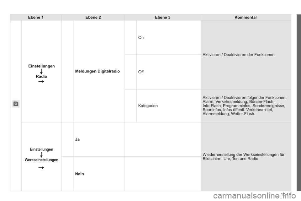 CITROEN JUMPER 2015 Betriebsanleitungen (in German) 10.41
JUMPER-PAPIER_DE_CHAP10A_AUTORADIO_FIAT-TACTILE-1_ED01-2014
Ebene 1Ebene 2Ebene 3Kommentar
Einstellungen
Radio
Meldungen Digitalradio
On
Aktivieren / Deaktivieren der Funktionen
Off
Kate CITROEN JUMPER 2015 Betriebsanleitungen (in German) 10.41
JUMPER-PAPIER_DE_CHAP10A_AUTORADIO_FIAT-TACTILE-1_ED01-2014
Ebene 1Ebene 2Ebene 3Kommentar
Einstellungen
Radio
Meldungen Digitalradio
On
Aktivieren / Deaktivieren der Funktionen
Off
Kate