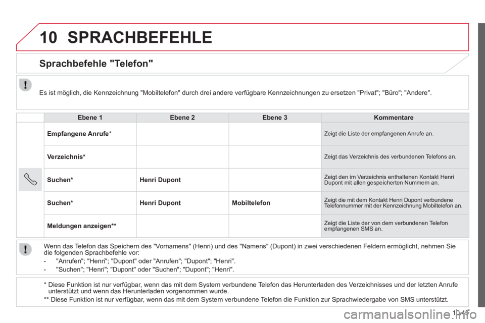 CITROEN JUMPER 2015 Betriebsanleitungen (in German) 10
10.45
JUMPER-PAPIER_DE_CHAP10A_AUTORADIO_FIAT-TACTILE-1_ED01-2014
SPRACHBEFEHLE
Sprachbefehle "Telefon"
Ebene 1Ebene 2Ebene 3Kommentare
Empfangene Anrufe * Zeigt die Liste der empfan CITROEN JUMPER 2015 Betriebsanleitungen (in German) 10
10.45
JUMPER-PAPIER_DE_CHAP10A_AUTORADIO_FIAT-TACTILE-1_ED01-2014
SPRACHBEFEHLE
Sprachbefehle "Telefon"
Ebene 1Ebene 2Ebene 3Kommentare
Empfangene Anrufe * Zeigt die Liste der empfan