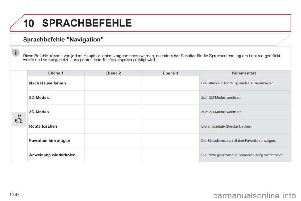 CITROEN JUMPER 2015 Betriebsanleitungen (in German) 10
10.48
SPRACHBEFEHLE
Sprachbefehle "Navigation"
Ebene 1Ebene 2Ebene 3Kommentare
Nach Hause fahren Die Strecke in Richtung nach Hause anzeigen.
2D-Modus Zum 2D-Modus wechseln.
3D-Modus CITROEN JUMPER 2015 Betriebsanleitungen (in German) 10
10.48
SPRACHBEFEHLE
Sprachbefehle "Navigation"
Ebene 1Ebene 2Ebene 3Kommentare
Nach Hause fahren Die Strecke in Richtung nach Hause anzeigen.
2D-Modus Zum 2D-Modus wechseln.
3D-Modus