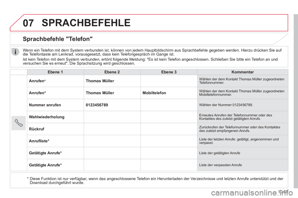 CITROEN JUMPER 2015 Betriebsanleitungen (in German) 07
10.63
JUMPER-PAPIER_DE_CHAP10B_AUTORADIO_FIAT-4_ED01-2014
SPRACHBEFEHLE
Sprachbefehle "Telefon"
Ebene 1Ebene 2Ebene 3Kommentar
Anrufen * Thomas Müller Wählen der dem Kontakt Thomas CITROEN JUMPER 2015 Betriebsanleitungen (in German) 07
10.63
JUMPER-PAPIER_DE_CHAP10B_AUTORADIO_FIAT-4_ED01-2014
SPRACHBEFEHLE
Sprachbefehle "Telefon"
Ebene 1Ebene 2Ebene 3Kommentar
Anrufen * Thomas Müller Wählen der dem Kontakt Thomas