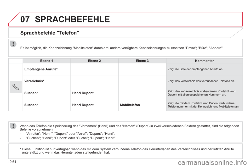 CITROEN JUMPER 2015 Betriebsanleitungen (in German) 07
10.64
SPRACHBEFEHLE
Sprachbefehle "Telefon"
Ebene 1Ebene 2Ebene 3Kommentar
Empfangene Anrufe * Zeigt die Liste der empfangenen Anrufe an.
Verzeichnis * Zeigt das Verzeichnis des ve CITROEN JUMPER 2015 Betriebsanleitungen (in German) 07
10.64
SPRACHBEFEHLE
Sprachbefehle "Telefon"
Ebene 1Ebene 2Ebene 3Kommentar
Empfangene Anrufe * Zeigt die Liste der empfangenen Anrufe an.
Verzeichnis * Zeigt das Verzeichnis des ve