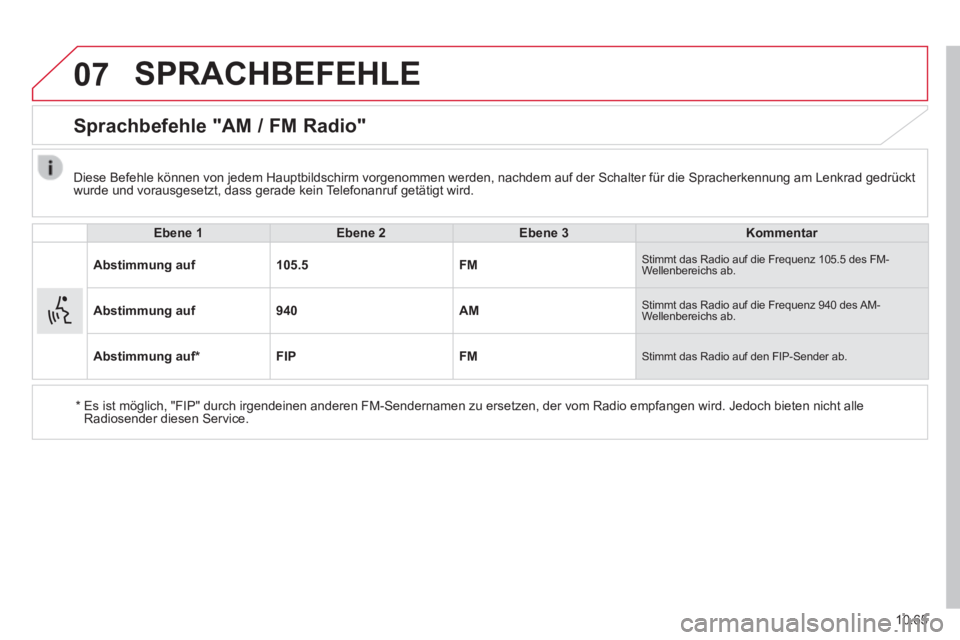 CITROEN JUMPER 2015  Betriebsanleitungen (in German) 07
10.65
JUMPER-PAPIER_DE_CHAP10B_AUTORADIO_FIAT-4_ED01-2014
 SPRACHBEFEHLE 
      Sprachbefehle  "AM  /  FM  Radio" 
  Ebene 1Ebene 2Ebene 3Kommentar
Abstimmung auf105.5FM Stimmt das Radio auf die Fr