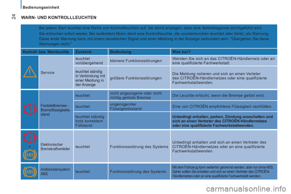 CITROEN JUMPER 2015  Betriebsanleitungen (in German)    Bedienungseinheit   
24
JUMPER-PAPIER_DE_CHAP02_PRET A  PARTIR_ED01-2014
 WARN- UND KONTROLLLEUCHTEN 
   Bei jedem Start leuchtet eine Reihe von Kontrollleuchten auf, die damit \
anzeigen, dass ein