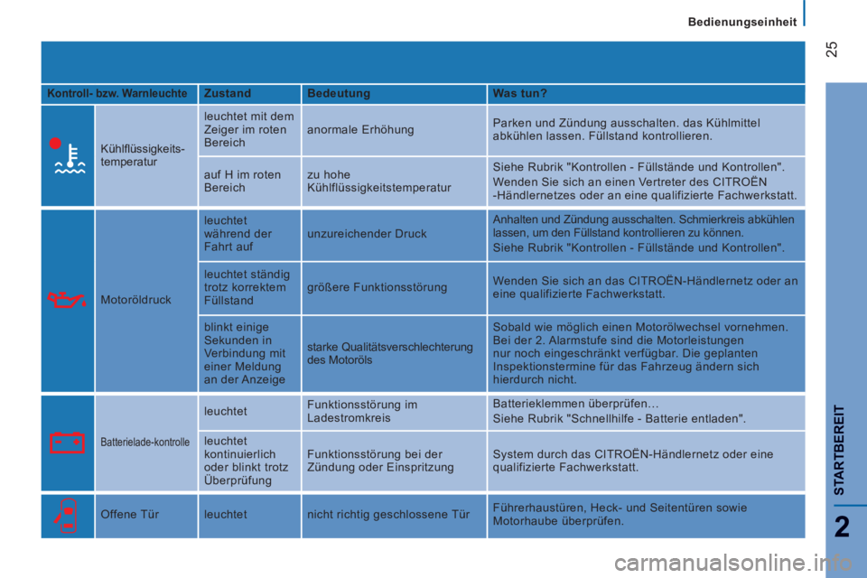 CITROEN JUMPER 2015  Betriebsanleitungen (in German)    Bedienungseinheit   
25
2
STARTBEREIT
JUMPER-PAPIER_DE_CHAP02_PRET A  PARTIR_ED01-2014
  Kontroll- bzw. Warnleuchte    Zustand     Bedeutung      Was tun?  
    Kühlﬂ üssigkeits-
temperatur   l