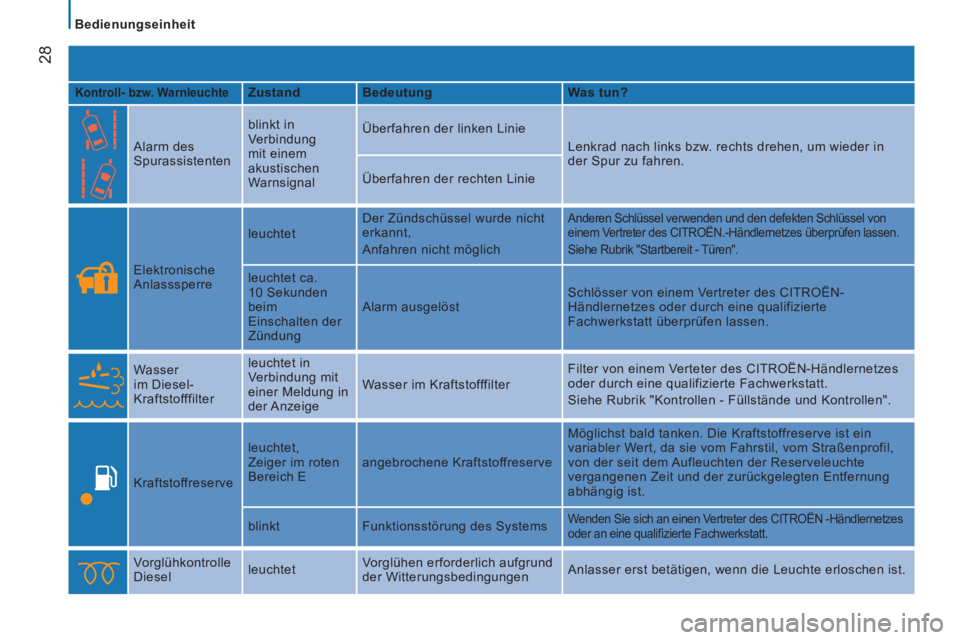 CITROEN JUMPER 2015  Betriebsanleitungen (in German)    Bedienungseinheit   
28
JUMPER-PAPIER_DE_CHAP02_PRET A  PARTIR_ED01-2014
  Kontroll- bzw. Warnleuchte    Zustand     Bedeutung      Was tun?  
    Alarm  des 
Spurassistenten   blinkt  in 
Verbindu