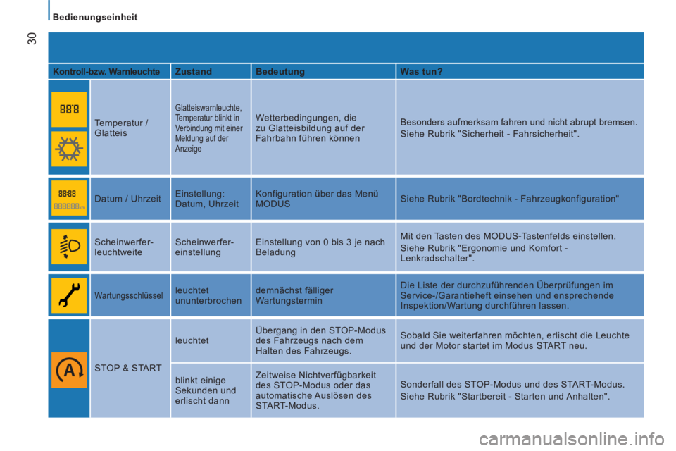 CITROEN JUMPER 2015  Betriebsanleitungen (in German)    Bedienungseinheit   
30
JUMPER-PAPIER_DE_CHAP02_PRET A  PARTIR_ED01-2014
  Kontroll-bzw. Warnleuchte   
Zustand     Bedeutung      Was tun?  
    Temperatur  / 
Glatteis 
 Glatteiswarnleuchte, 
Tem