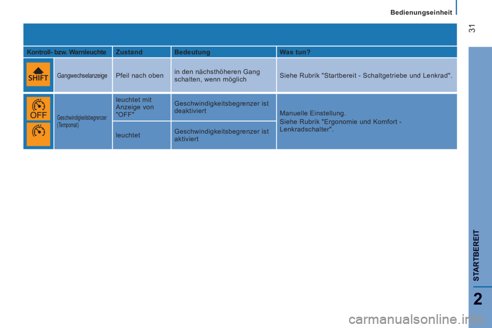 CITROEN JUMPER 2015  Betriebsanleitungen (in German)    Bedienungseinheit   
31
2
STARTBEREIT
JUMPER-PAPIER_DE_CHAP02_PRET A  PARTIR_ED01-2014
  Kontroll- bzw. Warnleuchte    Zustand      Bedeutung      Was tun?  
  
 Gangwechselanzeige  Pfeil nach oben