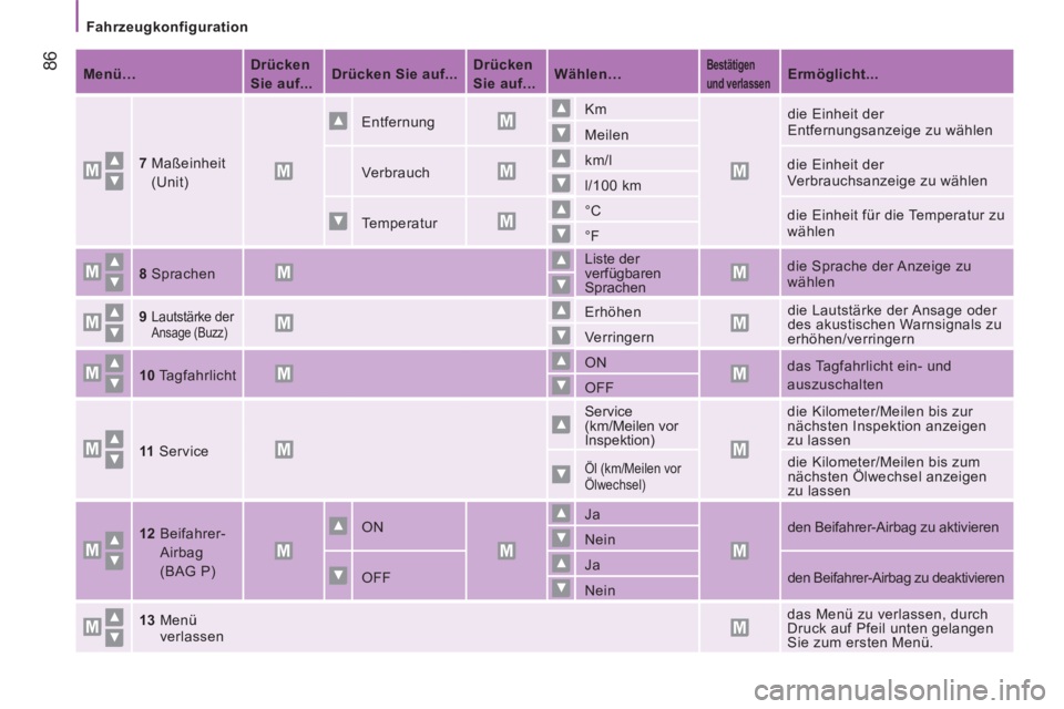 CITROEN JUMPER 2015  Betriebsanleitungen (in German)    Fahrzeugkonfiguration   
 86
JUMPER-PAPIER_DE_CHAP04_TECHNOLOGIE A  BORD_ED01-2014
   Menü…       Drücken 
Sie auf...
      Drücken Sie auf...
      Drücken 
Sie auf...
      Wählen…
     