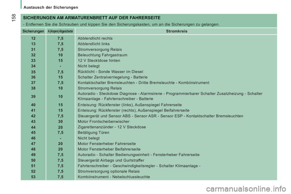 CITROEN JUMPER 2014 Betriebsanleitungen (in German) 158
Austausch der Sicherungen
SICHERUNGEN AM ARMATURENBRETT AUF DER FAHRERSEITE
- Entfernen Sie die Schrauben und kippen Sie den Sicherungskasten, um an die Sicherungen zu gelangen.
CITROEN JUMPER 2014 Betriebsanleitungen (in German) 158
Austausch der Sicherungen
SICHERUNGEN AM ARMATURENBRETT AUF DER FAHRERSEITE
- Entfernen Sie die Schrauben und kippen Sie den Sicherungskasten, um an die Sicherungen zu gelangen.