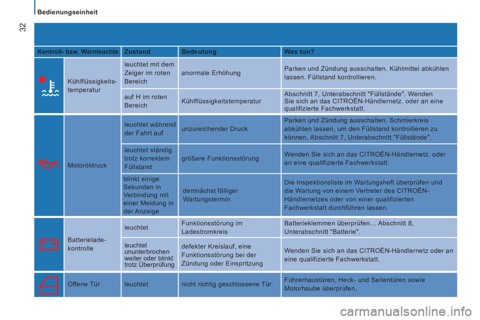 CITROEN JUMPER 2014 Betriebsanleitungen (in German) 32
Bedienungseinheit
Kontroll- bzw. Warnleuchte
Zustand
Bedeutung
Was tun?
Kühlflüssigkeits-
temperatur leuchtet mit dem
Zeiger im roten
Bereich anormale Erhöh CITROEN JUMPER 2014 Betriebsanleitungen (in German) 32
Bedienungseinheit
Kontroll- bzw. Warnleuchte
Zustand
Bedeutung
Was tun?
Kühlflüssigkeits-
temperatur leuchtet mit dem
Zeiger im roten
Bereich anormale Erhöh