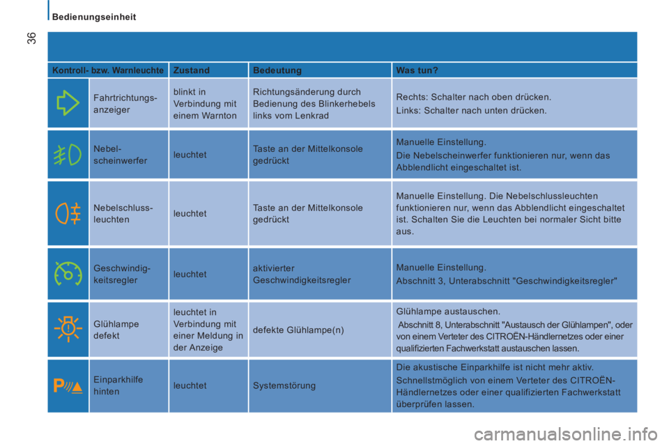 CITROEN JUMPER 2014 Betriebsanleitungen (in German) 36
Bedienungseinheit
Kontroll- bzw. Warnleuchte
Zustand
Bedeutung
Was tun?
Fahrtrichtungs-
anzeiger blinkt in
Verbindung mit
einem Warnton Richtungsänderung dur CITROEN JUMPER 2014 Betriebsanleitungen (in German) 36
Bedienungseinheit
Kontroll- bzw. Warnleuchte
Zustand
Bedeutung
Was tun?
Fahrtrichtungs-
anzeiger blinkt in
Verbindung mit
einem Warnton Richtungsänderung dur