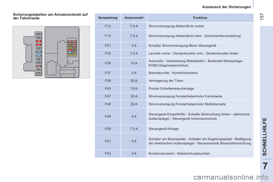 CITROEN NEMO 2014 Betriebsanleitungen (in German) 157
7
SCHNELLHILFE
Austausch der Sicherungen
Sicherungstabellen am Armaturenbrett auf
der Fahrerseite
Kennzeichnung
Amperezahl
Funktion
F12
7,5 A CITROEN NEMO 2014 Betriebsanleitungen (in German) 157
7
SCHNELLHILFE
Austausch der Sicherungen
Sicherungstabellen am Armaturenbrett auf
der Fahrerseite
Kennzeichnung
Amperezahl
Funktion
F12
7,5 A