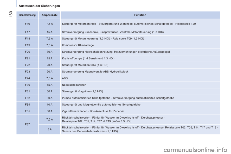 CITROEN NEMO 2014 Betriebsanleitungen (in German) 160
Austausch der Sicherungen
Kennzeichnung
Amperezahl
Funktion
F16
7,5 A Steuergerät Motorkontrolle - Steuergerät und Wählhebel automatisiertes Schaltgetrieb CITROEN NEMO 2014 Betriebsanleitungen (in German) 160
Austausch der Sicherungen
Kennzeichnung
Amperezahl
Funktion
F16
7,5 A Steuergerät Motorkontrolle - Steuergerät und Wählhebel automatisiertes Schaltgetrieb