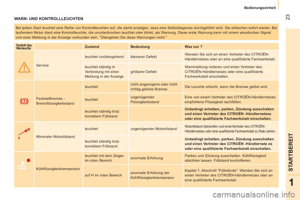CITROEN NEMO 2014  Betriebsanleitungen (in German)  23
1
STARTBEREIT
 
 
 
Bedienungseinheit  
 
 
WARN- UND KONTROLLLEUCHTEN 
 
Bei jedem Start leuchtet eine Reihe von Kontrollleuchten auf, die damit anzeigen, dass eine Selbstdiagnose durchgeführt w