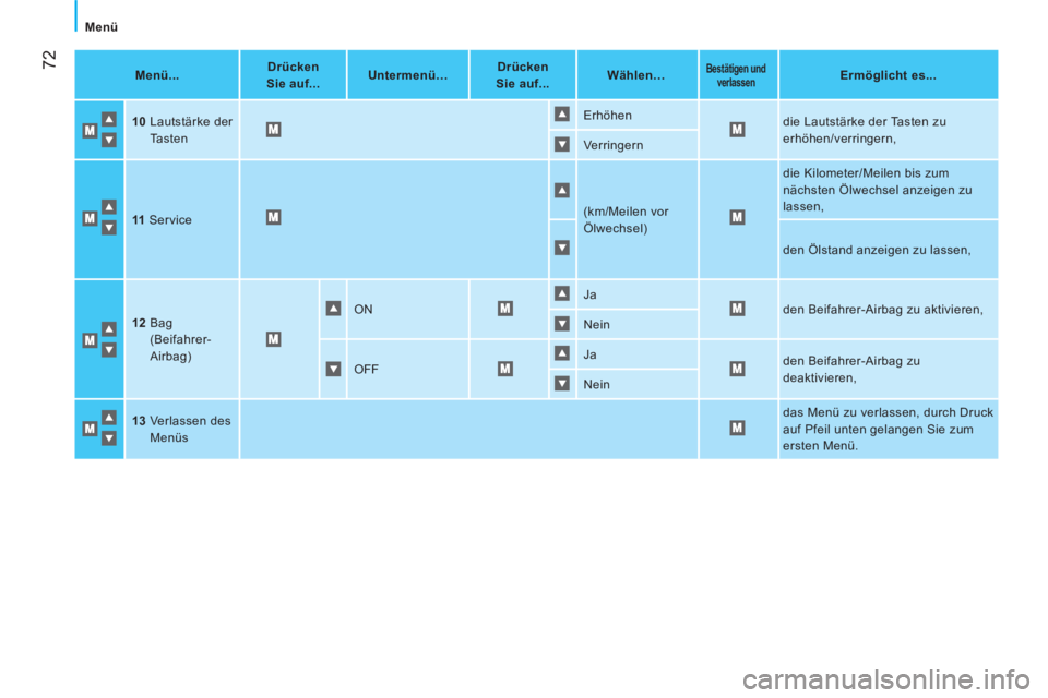 CITROEN NEMO 2014  Betriebsanleitungen (in German)  72
Menü
 
 
 
Menü...  
    
 
Drücken 
Sie auf...  
    
 
Untermenü…  
    
 
Drücken 
Sie auf...  
    
 
Wählen…  
  
 
 
Bestätigen und 
verlassen   
  
 
 
Ermöglicht es...  
 
   
