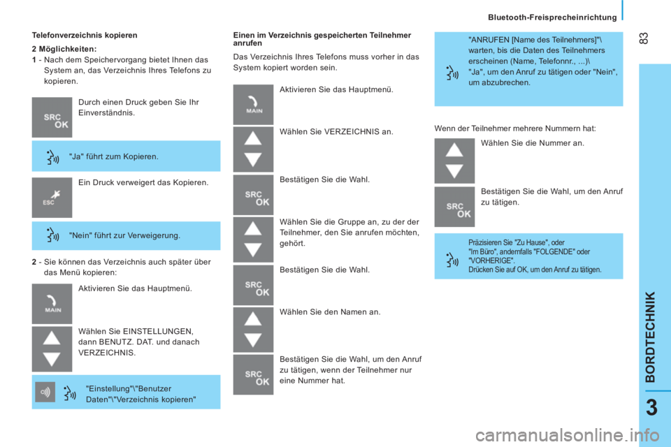 CITROEN NEMO 2014 Betriebsanleitungen (in German) 83
BORDTECHNIK
Bluetooth-Freisprecheinrichtung
3
Telefonverzeichnis kopieren
2 Möglichkeiten:
1
- Nach dem Speichervorgang bietet Ihnen das
System an, das Verzeichnis Ihres CITROEN NEMO 2014 Betriebsanleitungen (in German) 83
BORDTECHNIK
Bluetooth-Freisprecheinrichtung
3
Telefonverzeichnis kopieren
2 Möglichkeiten:
1
- Nach dem Speichervorgang bietet Ihnen das
System an, das Verzeichnis Ihres