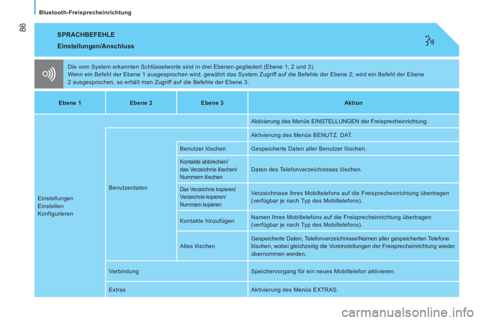 CITROEN NEMO 2014 Betriebsanleitungen (in German) 86
Bluetooth-Freisprecheinrichtung
SPRACHBEFEHLE
Die vom System erkannten Schlüsselworte sind in drei Ebenen gegliedert (Ebene 1, 2 und 3).
Wenn ein Befehl der Ebene 1 ausgesprochen wird, ge CITROEN NEMO 2014 Betriebsanleitungen (in German) 86
Bluetooth-Freisprecheinrichtung
SPRACHBEFEHLE
Die vom System erkannten Schlüsselworte sind in drei Ebenen gegliedert (Ebene 1, 2 und 3).
Wenn ein Befehl der Ebene 1 ausgesprochen wird, ge
