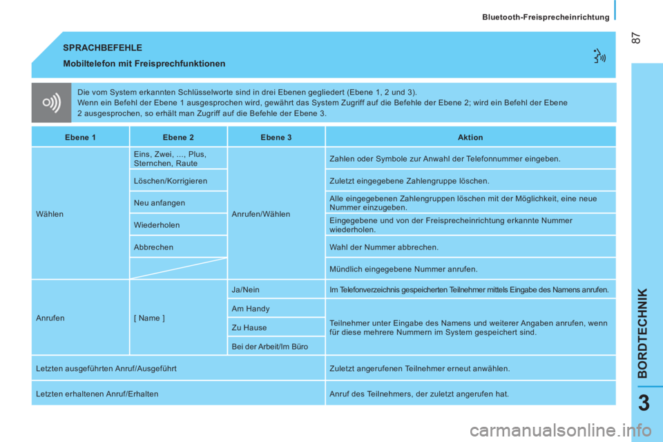 CITROEN NEMO 2014 Betriebsanleitungen (in German) 87
BORDTECHNIK
Bluetooth-Freisprecheinrichtung
3
Die vom System erkannten Schlüsselworte sind in drei Ebenen gegliedert (Ebene 1, 2 und 3).
Wenn ein Befehl der Ebene 1 ausgesprochen wird, CITROEN NEMO 2014 Betriebsanleitungen (in German) 87
BORDTECHNIK
Bluetooth-Freisprecheinrichtung
3
Die vom System erkannten Schlüsselworte sind in drei Ebenen gegliedert (Ebene 1, 2 und 3).
Wenn ein Befehl der Ebene 1 ausgesprochen wird,