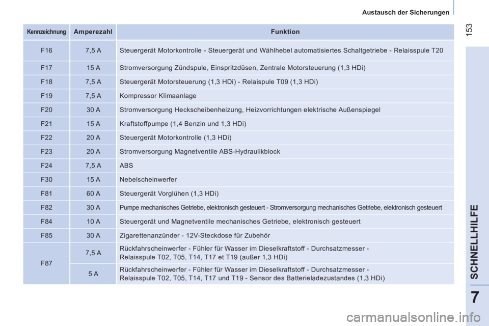 CITROEN NEMO 2013  Betriebsanleitungen (in German)  153
7
SCHNELLHILFE
 
 
 
Austausch der Sicherungen  
 
 
 
 
Kennzeichnung 
 
  
 
 
Amperezahl 
 
   
 
Funktion  
 
   
F16    
7,5 A   Steuergerät Motorkontrolle - Steuergerät und Wählhebel aut