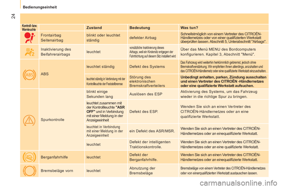 CITROEN NEMO 2013  Betriebsanleitungen (in German)  24
 
 
 
Bedienungseinheit  
 
 
 
Kontroll- bzw. 
Warnleuchte    
 
Zustand    
Bedeutung    
Was tun?  
     Frontairbag 
  Seitenairbag   blinkt oder leuchtet 
ständig   defekter Airbag 
 
Schnel